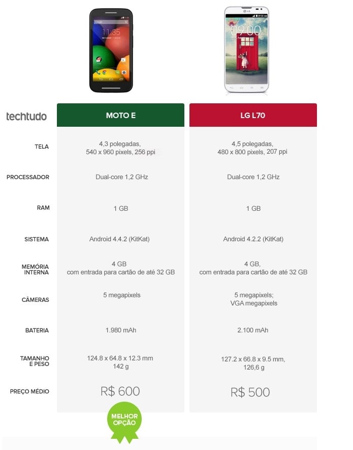 Tabela comparativa de especificações entre Moto E e LG L70