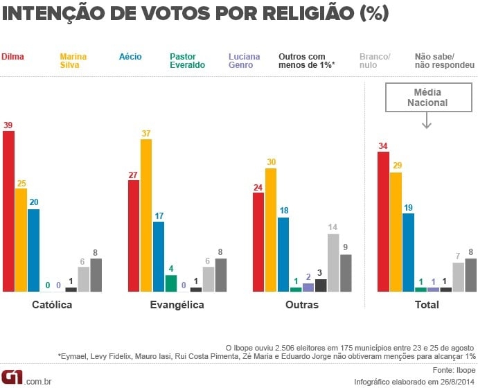 Em pesquisa de votos por religião, Marina Silva seria a favorita entre os evangélicos