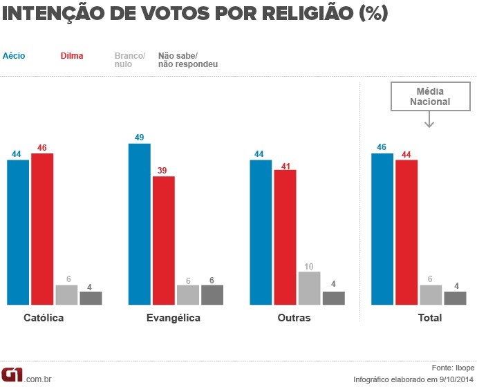 Em pesquisas, maioria dos evangélicos optam por Aécio Neves