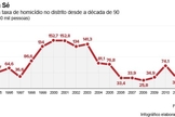 Gráfico de violência em SP