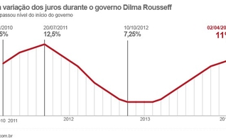 variação de juros